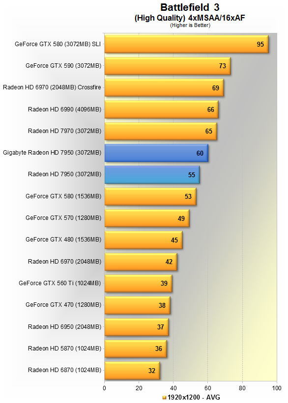 Обзор и тестирование Gigabyte Radeon HD 7950 (GV-R795WF3-3GD)